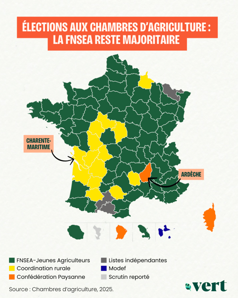 Évolution du paysage syndical agricole : La Coordination rurale gagne du terrain face à la FNSEA