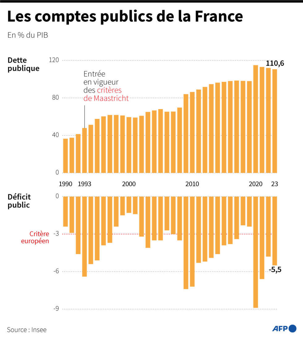 L’effondrement économique de la France se précise : des crises multiples et un gouvernement impuissant