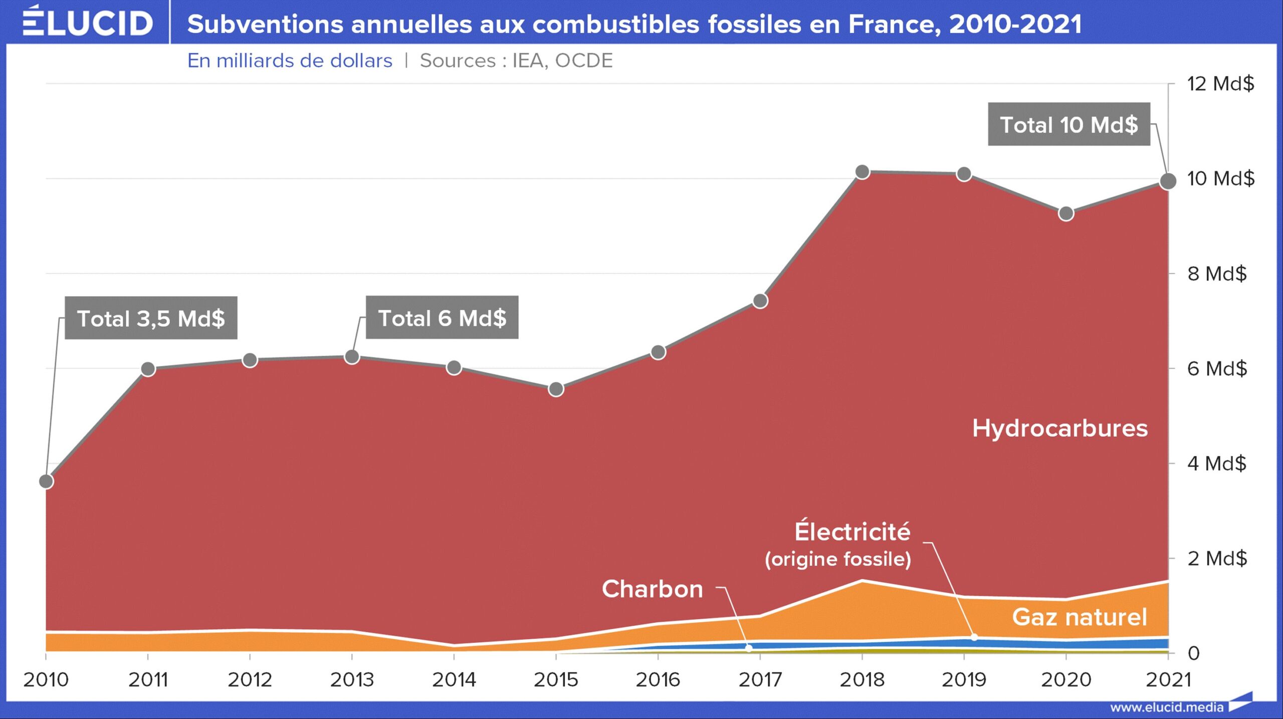 Les subventions aux géants de l’énergie fossile explosent : une menace pour l’environnement et l’économie